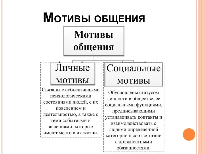 Мотивы общения