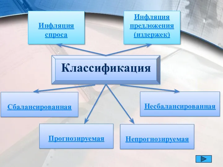 Сбалансированная Прогнозируемая Инфляция спроса Несбалансированная Инфляция предложения (издержек) Непрогнозируемая Классификация