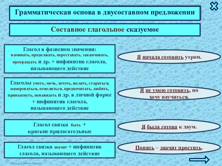 Грамматическая основа в двусоставном предложении Составное глагольное сказуемое Глагол в фазисном