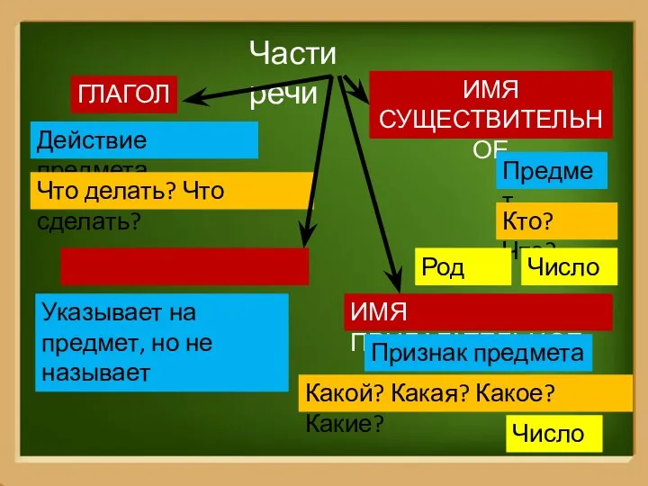 Части речи ГЛАГОЛ ИМЯ СУЩЕСТВИТЕЛЬНОЕ ИМЯ ПРИЛАГАТЕЛЬНОЕ Действие предмета Что делать?