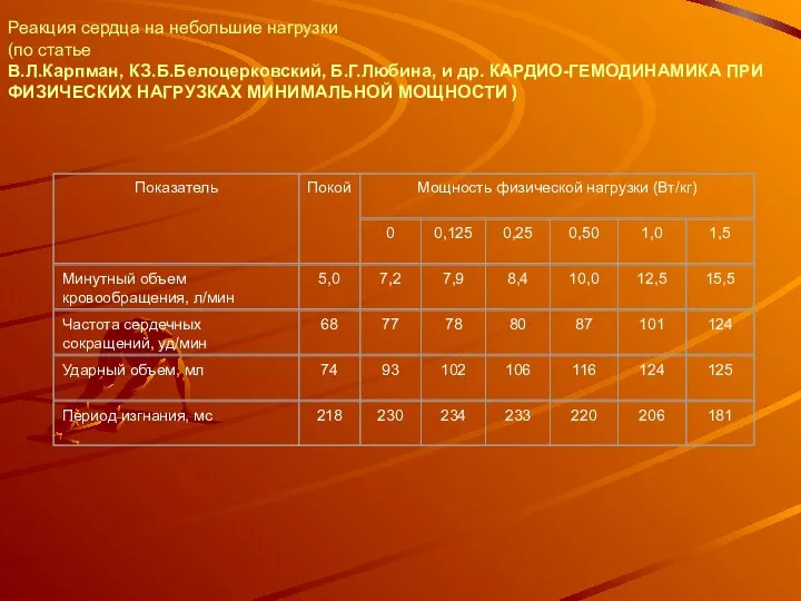 Реакция сердца на небольшие нагрузки (по статье В.Л.Карпман, КЗ.Б.Белоцерковский, Б.Г.Любина, и