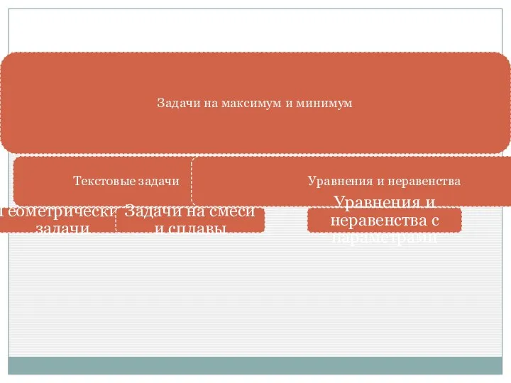 Задачи на максимум и минимум Текстовые задачи Геометрические задачи Задачи на