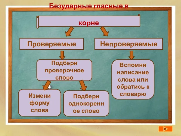 Безударные гласные в корне Проверяемые Непроверяемые Подбери проверочное слово Измени форму