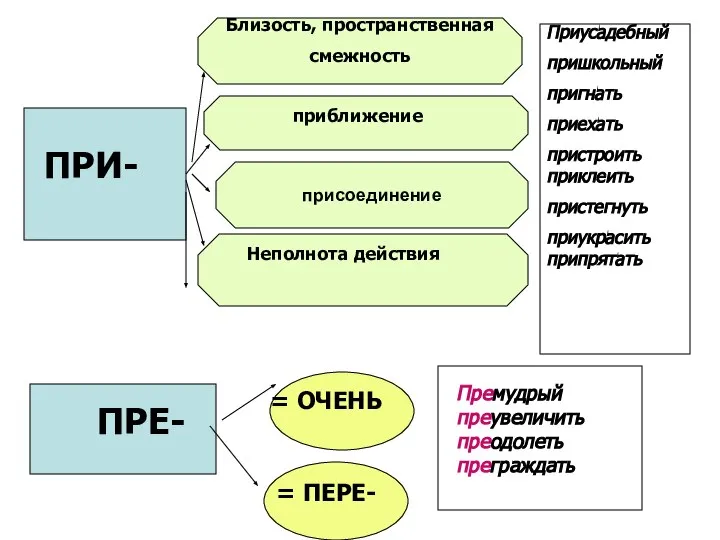 присоединение Близость, пространственная смежность ПРИ- Близость, пространственная смежность приближение ПРЕ- =