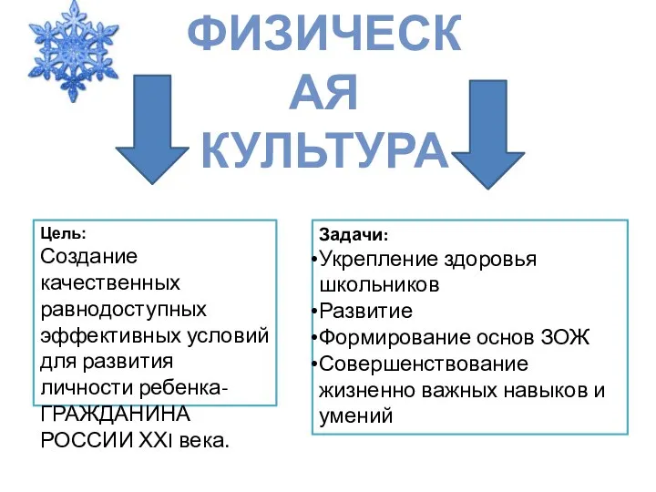 ФИЗИЧЕСКАЯ КУЛЬТУРА Цель: Создание качественных равнодоступных эффективных условий для развития личности