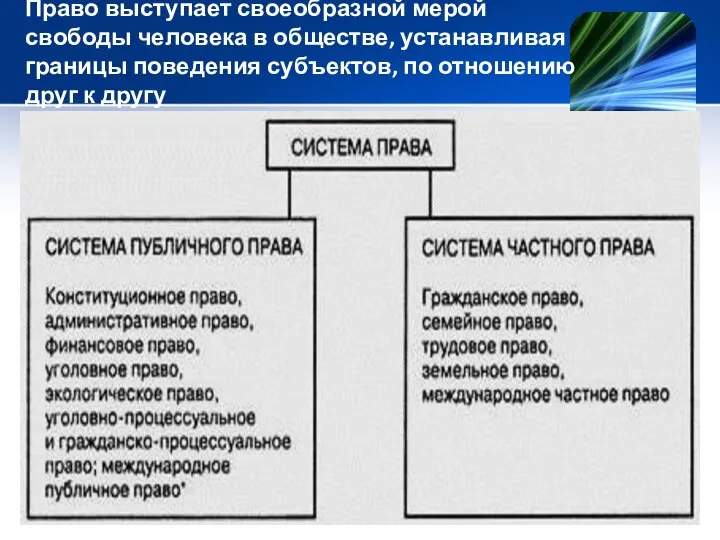 Право выступает своеобразной мерой свободы человека в обществе, устанавливая границы поведения