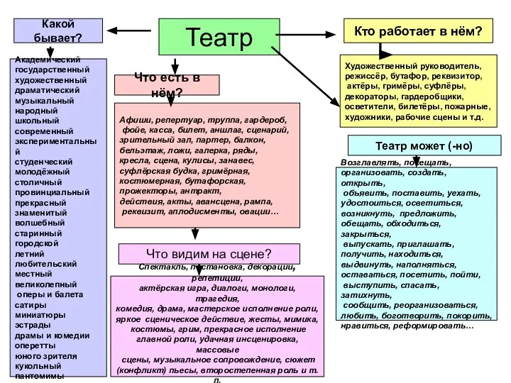 Театр Какой бывает? Академический государственный художественный драматический музыкальный народный школьный современный