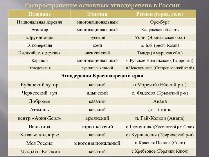 Распространение основных этнодеревень в России