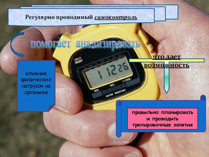 Регулярно проводимый самоконтроль помогает анализировать влияние физических нагрузок на организм что