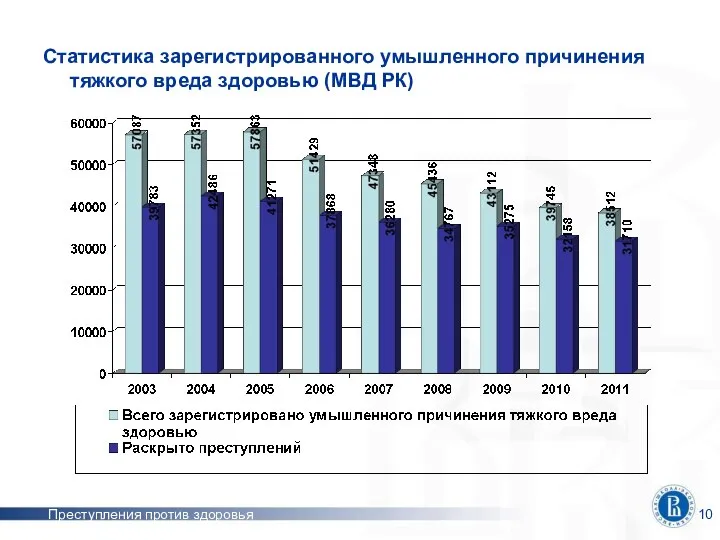 Преступления против здоровья Статистика зарегистрированного умышленного причинения тяжкого вреда здоровью (МВД РК)