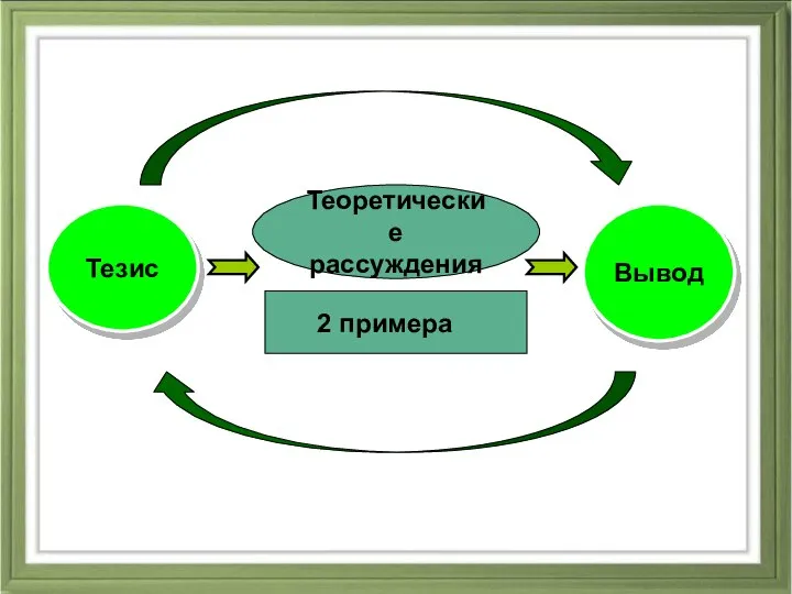 Теоретические рассуждения Тезис Вывод 2 примера