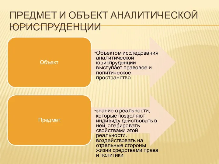 ПРЕДМЕТ И ОБЪЕКТ АНАЛИТИЧЕСКОЙ ЮРИСПРУДЕНЦИИ Объект Объектом исследования аналитической юриспруденции выступает