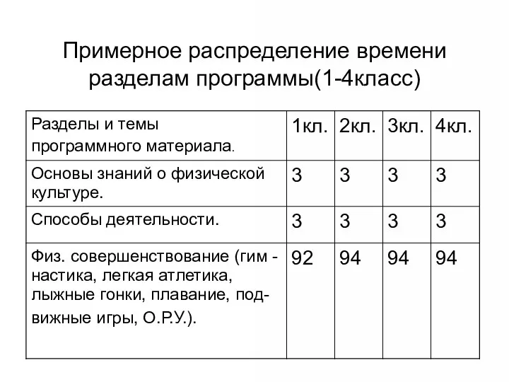 Примерное распределение времени разделам программы(1-4класс)