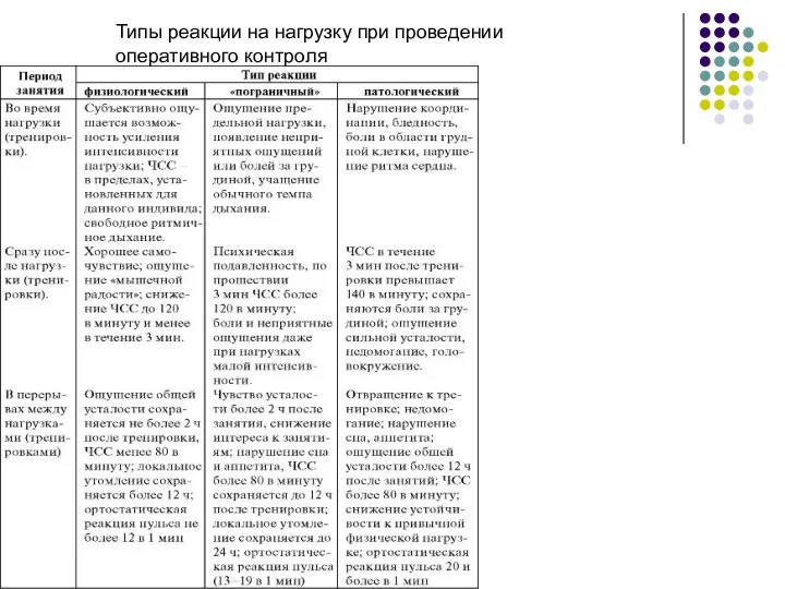 Типы реакции на нагрузку при проведении оперативного контроля