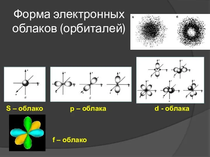 Форма электронных облаков (орбиталей) S – облако р – облака d - облака f – облако