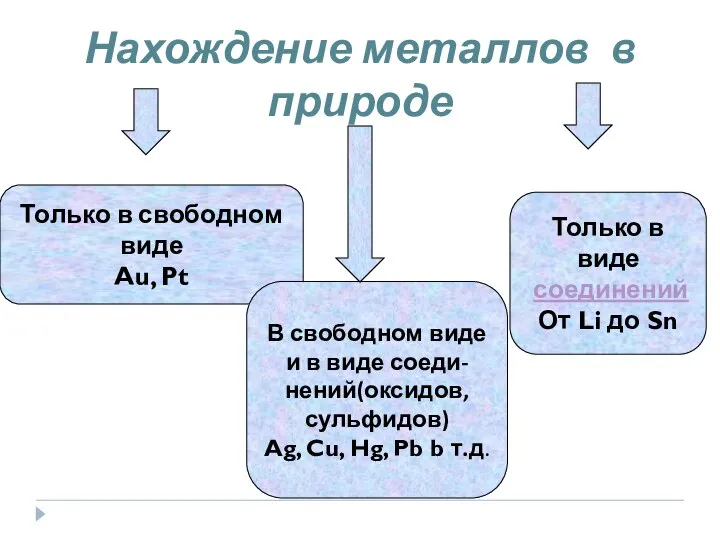 Нахождение металлов в природе Только в свободном виде Au, Pt В