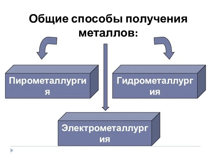 Общие способы получения металлов: Пирометаллургия Гидрометаллургия Электрометаллургия