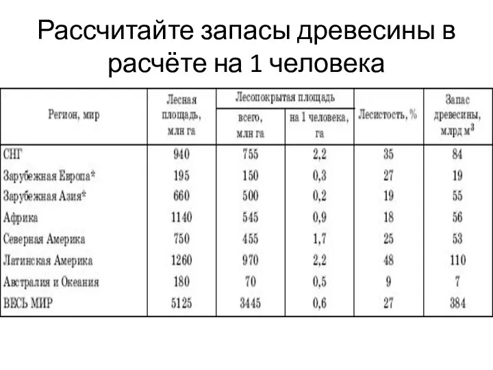 Рассчитайте запасы древесины в расчёте на 1 человека