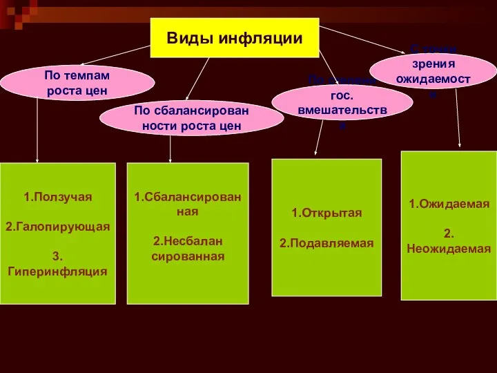 Виды инфляции По темпам роста цен По сбалансирован ности роста цен