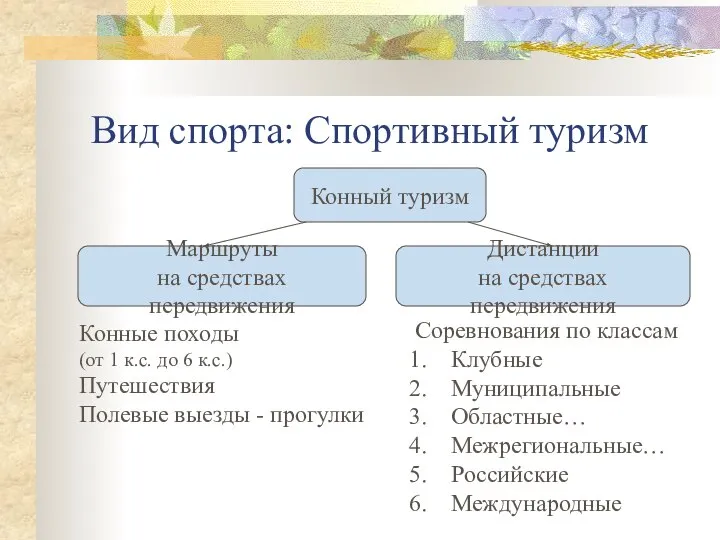 Вид спорта: Спортивный туризм Конный туризм Маршруты на средствах передвижения Дистанции