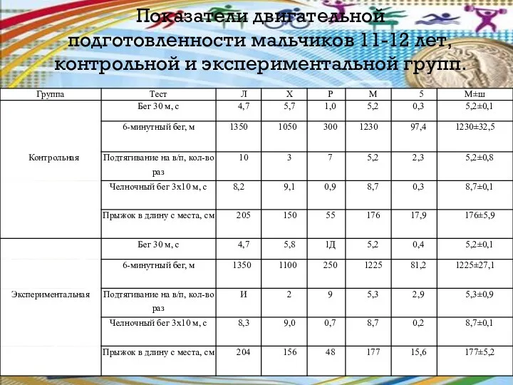 Показатели двигательной подготовленности мальчиков 11-12 лет, контрольной и экспериментальной групп.