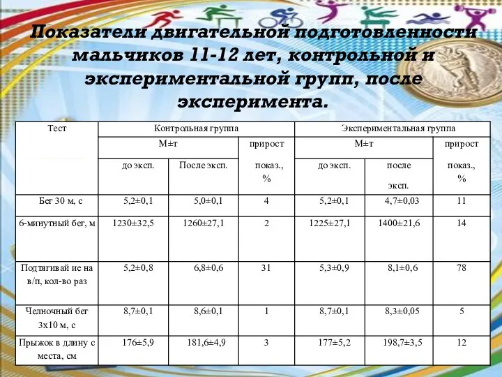 Показатели двигательной подготовленности мальчиков 11-12 лет, контрольной и экспериментальной групп, после эксперимента.