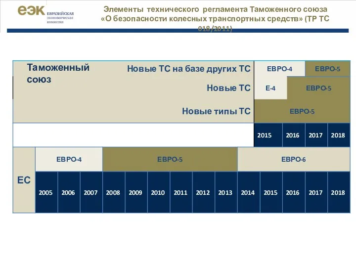 Элементы технического регламента Таможенного союза «О безопасности колесных транспортных средств» (ТР ТС 018/2011) Таможенный союз