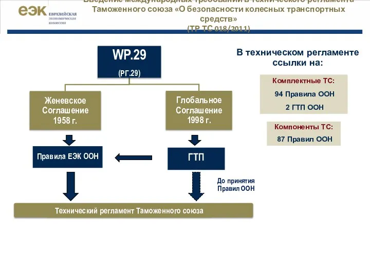 Введение международных требований в технического регламента Таможенного союза «О безопасности колесных