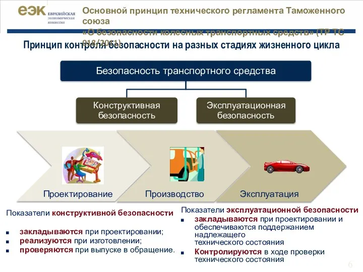 Принцип контроля безопасности на разных стадиях жизненного цикла Проектирование Производство Эксплуатация