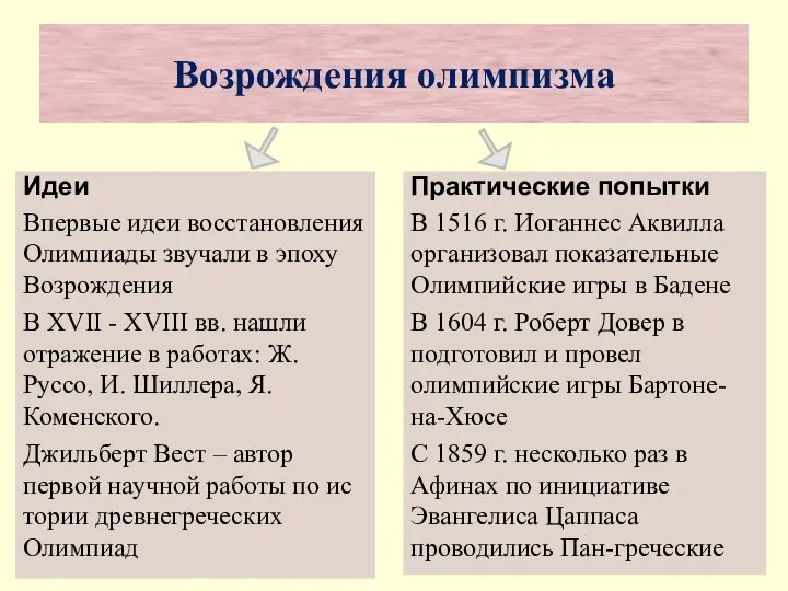 Возрождения олимпизма Идеи Впервые идеи восстановления Олимпиады звучали в эпоху Возрождения