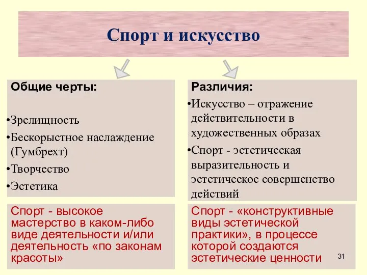 Спорт и искусство Общие черты: Зрелищность Бескорыстное наслаждение (Гумбрехт) Творчество Эстетика