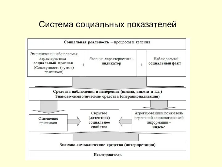 Система социальных показателей