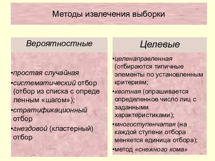 Методы извлечения выборки Вероятностные Целевые простая случайная систематический отбор (отбор из