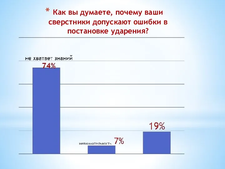 Как вы думаете, почему ваши сверстники допускают ошибки в постановке ударения?