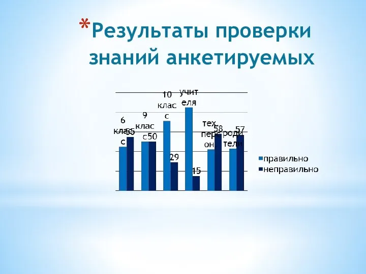 Результаты проверки знаний анкетируемых