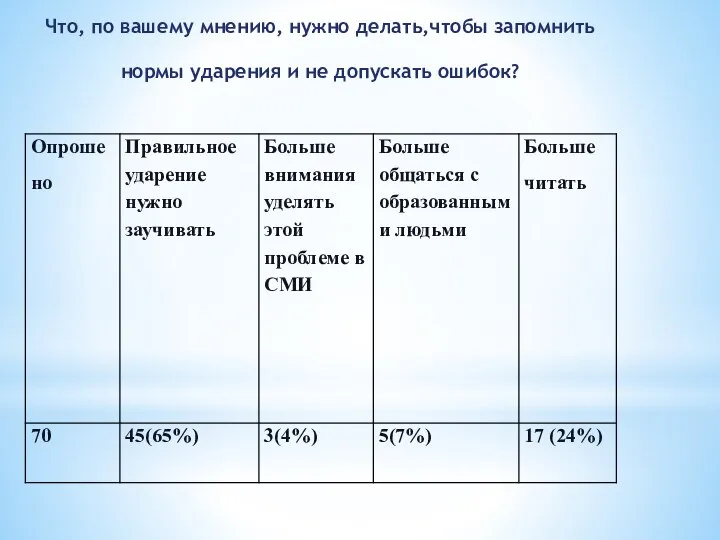 Что, по вашему мнению, нужно делать,чтобы запомнить нормы ударения и не допускать ошибок?