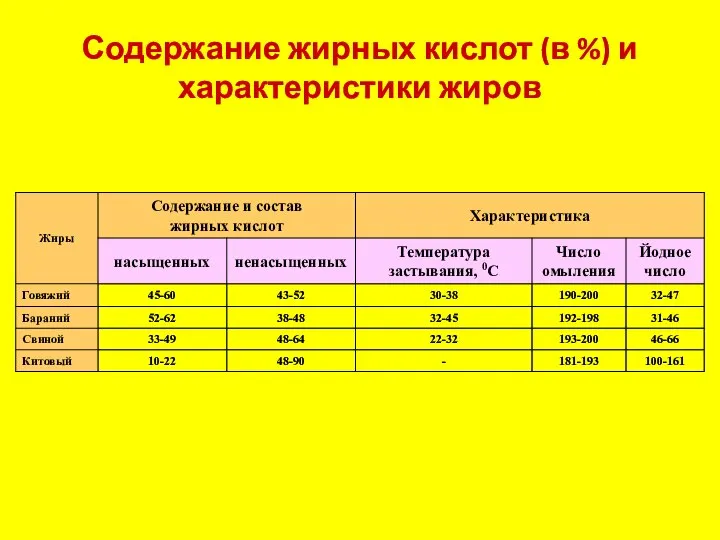 Содержание жирных кислот (в %) и характеристики жиров