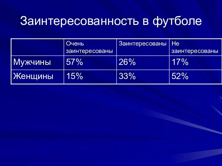 Заинтересованность в футболе