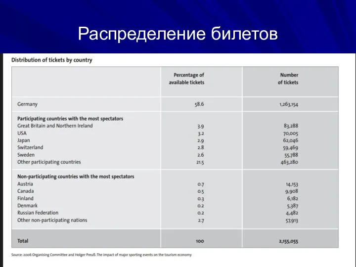 Распределение билетов