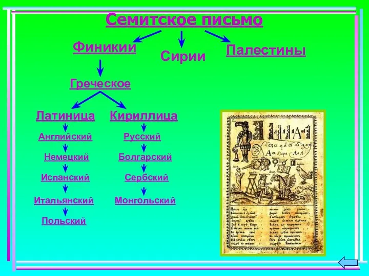 Семитское письмо Финикии Сирии Палестины Греческое Латиница Кириллица Английский Немецкий Испанский