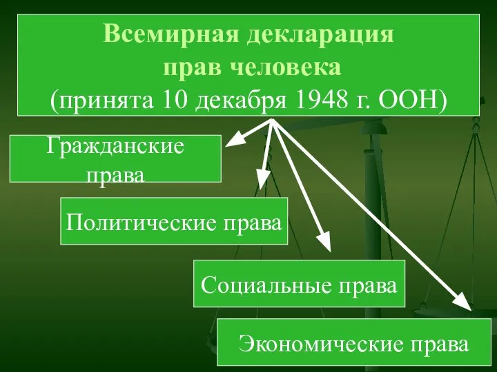 Всемирная декларация прав человека (принята 10 декабря 1948 г. ООН) Гражданские