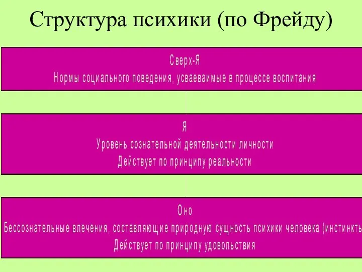 Структура психики (по Фрейду)