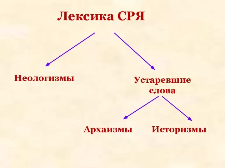 Лексика СРЯ Устаревшие слова Неологизмы Архаизмы Историзмы