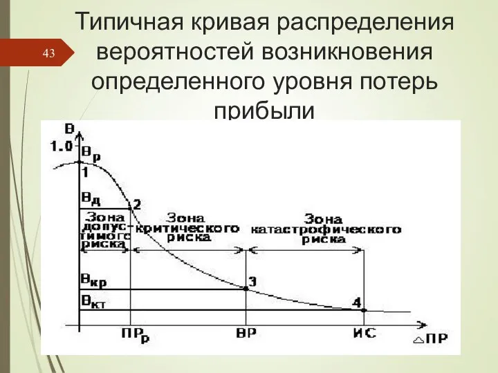 Типичная кривая распределения вероятностей возникновения определенного уровня потерь прибыли