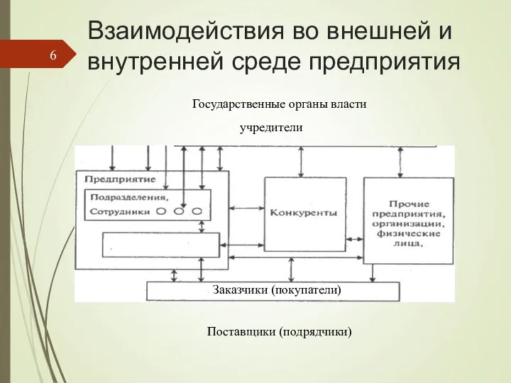 Взаимодействия во внешней и внутренней среде предприятия Поставщики (подрядчики) Заказчики (покупатели) учредители Государственные органы власти