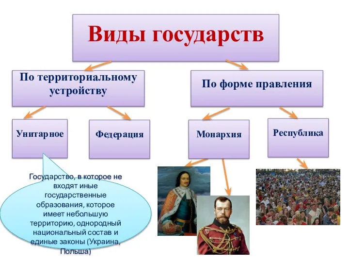 Виды государств По территориальному устройству По форме правления Унитарное Федерация Государство,