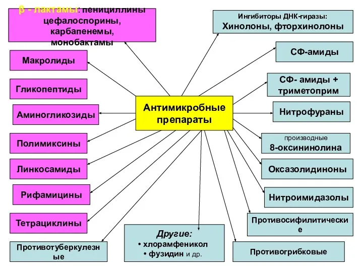 Антимикробные препараты Ингибиторы ДНК-гиразы: Хинолоны, фторхинолоны СФ-амиды Нитрофураны производные 8-оксининолина Оксазолидиноны