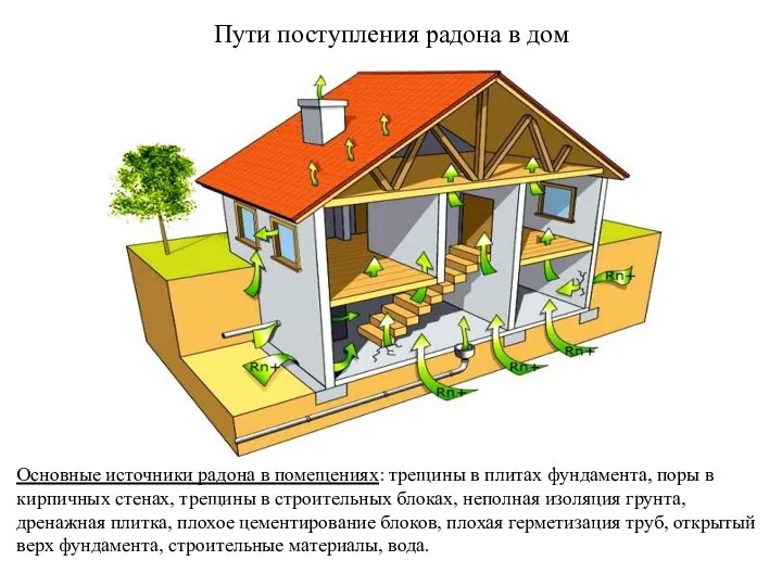 Пути поступления радона в дом Основные источники радона в помещениях: трещины