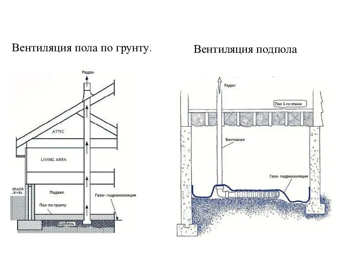 Вентиляция пола по грунту. Вентиляция подпола