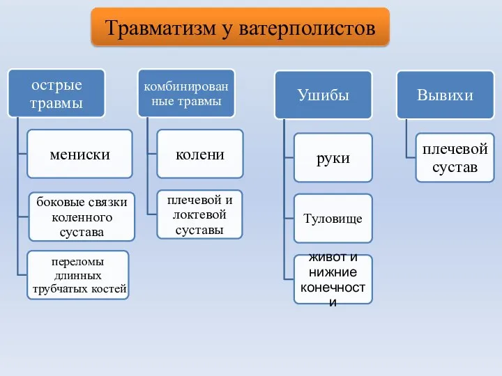 Травматизм у ватерполистов